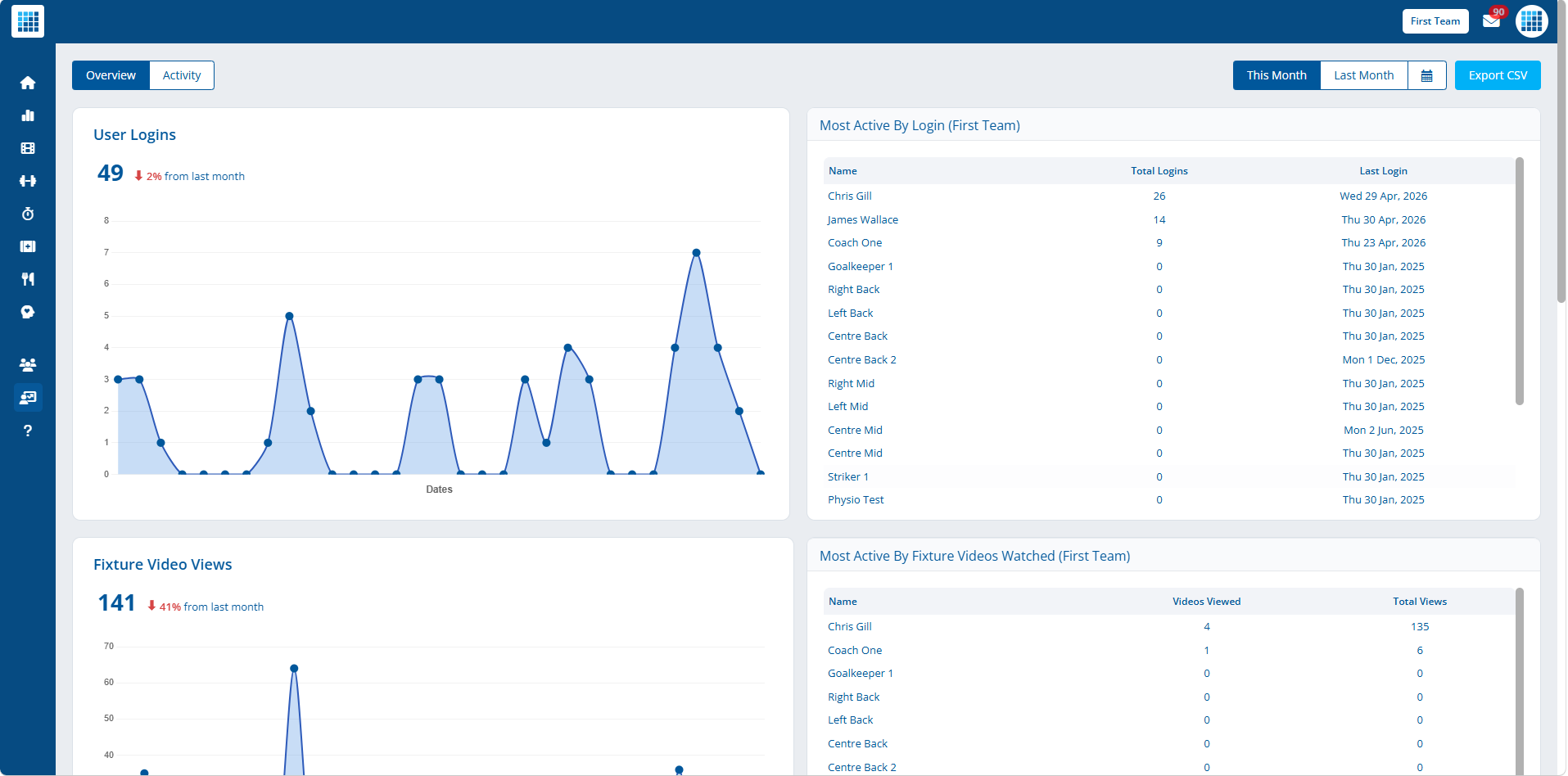Analytics view 1 — redesigned charting and data density